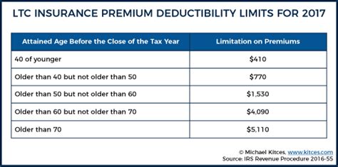 ltc insurance premiums tax deductible
